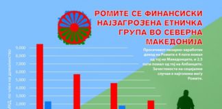Fajnans tink vakerela: Roma finansijake ikeribnaja thane maj teluni kupa ki Makedonija